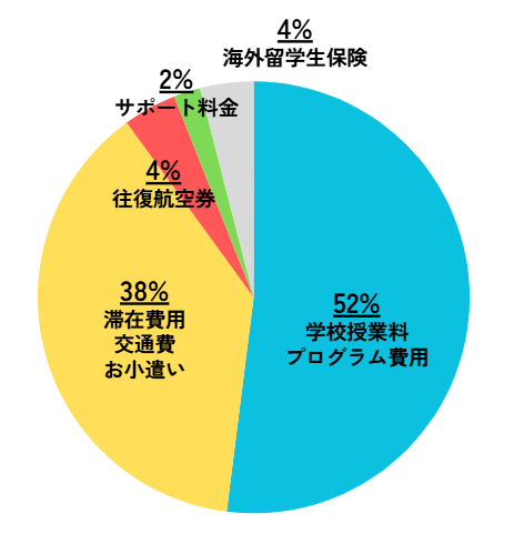 留学アカデミア海外留学と英語学習の夢を応援する留学情報サイト平均費用グラフ